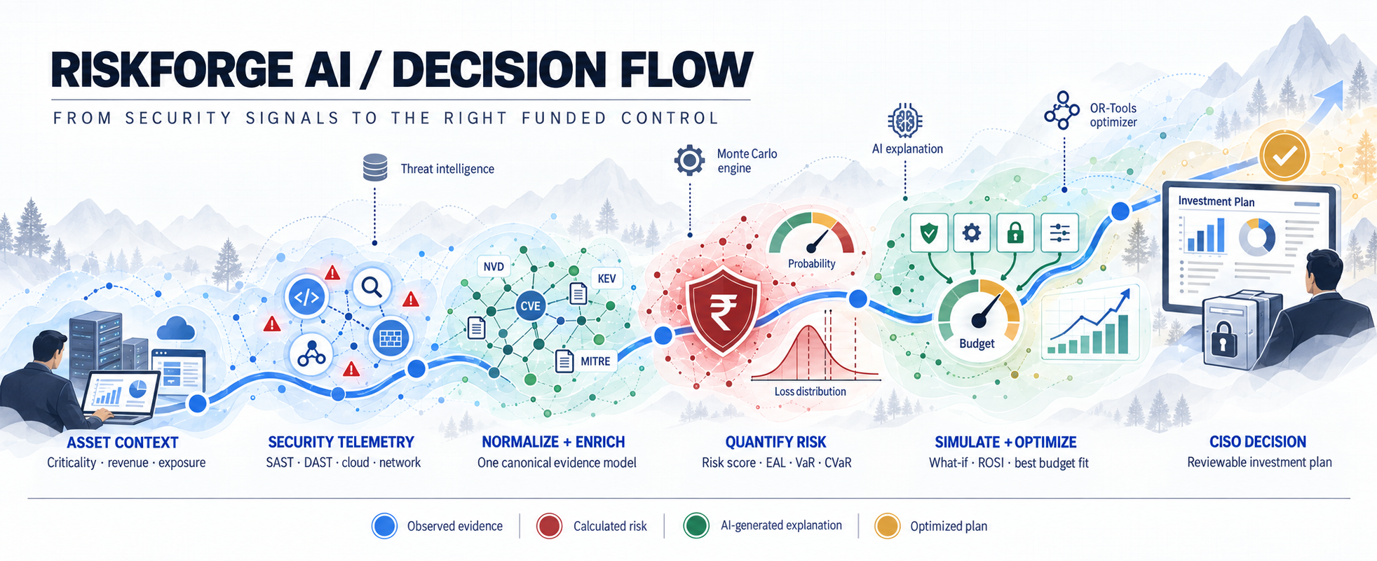 Illustrated RiskForge decision flow from asset context and security telemetry through risk quantification, simulation, optimization and CISO approval